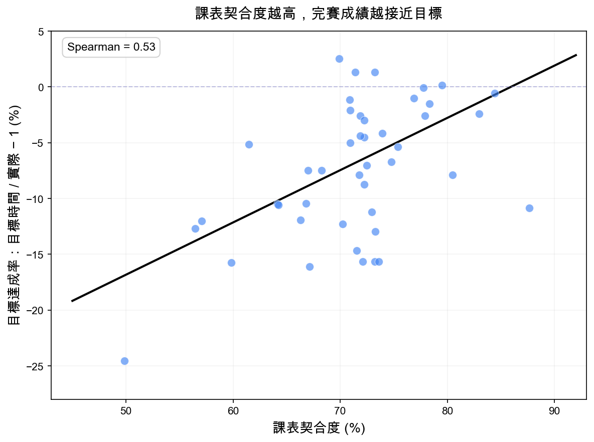 課表契合度與目標達成率散點圖：契合度越高，成績越接近目標