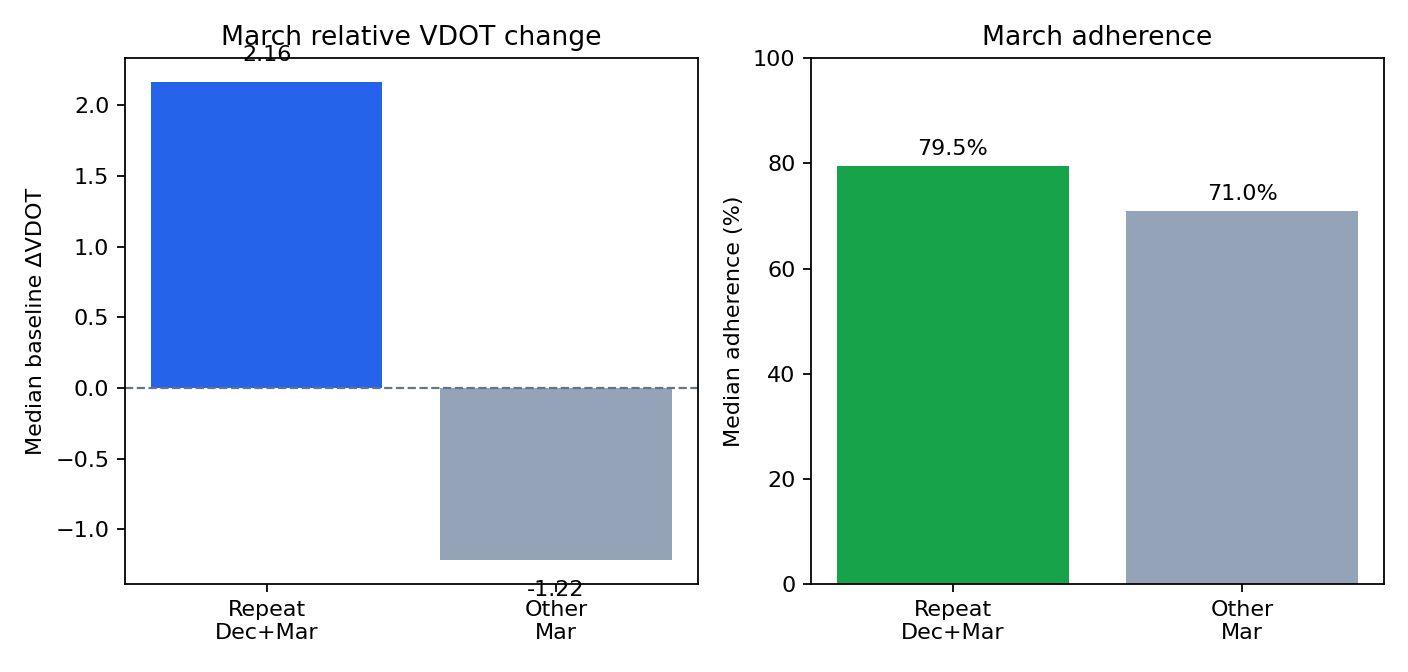 持續訓練用戶 vs 其他用戶的 VDOT 變化與契合度比較