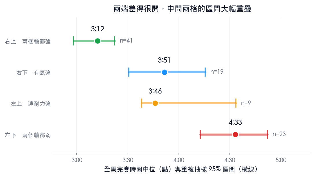 Median marathon finish time per quadrant with resampled 95% intervals: upper right and lower left do not overlap at all, while the two middle cells overlap heavily