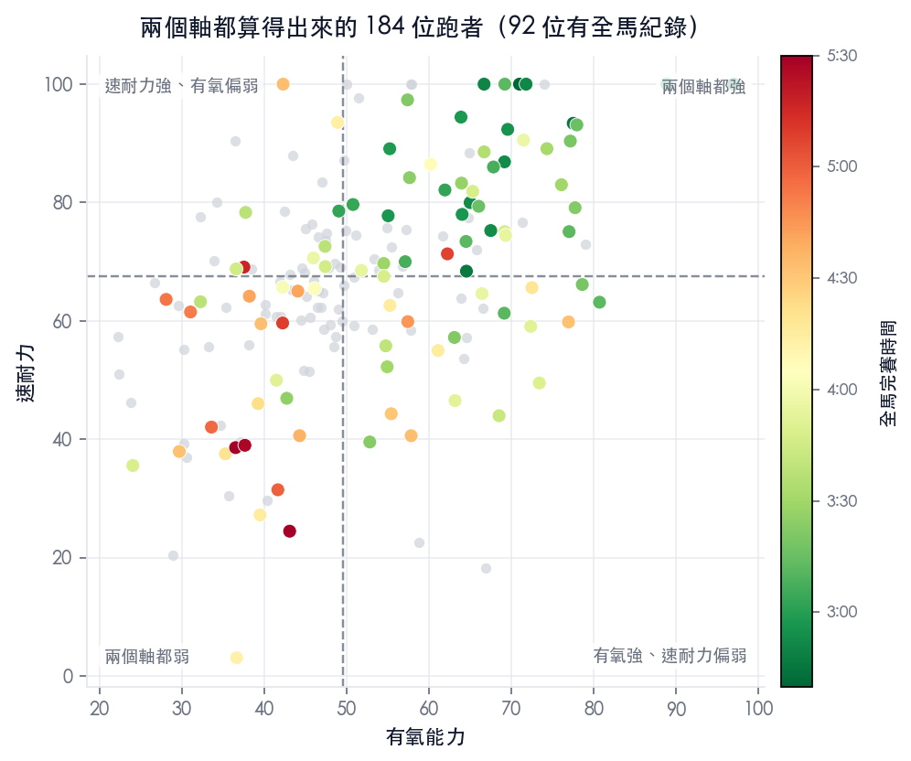 Two-axis scatter chart: aerobic capacity on the horizontal axis, speed endurance on the vertical, one dot per runner, color showing marathon finish time, dashed lines marking the population medians of each axis and cutting the chart into four quadrants