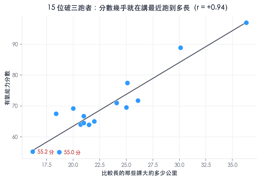 Aerobic capacity score of 15 sub-three-hour runners against the distance of their longer sessions, falling almost on a straight line, correlation +0.94