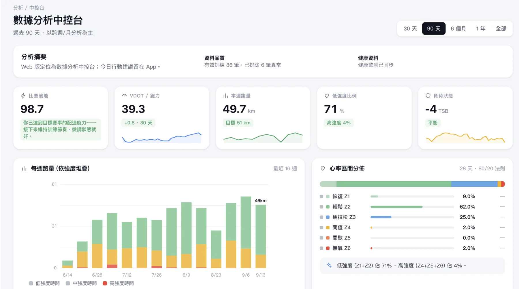 數據分析中控台：比賽適能 98.7、VDOT 39.3、本週跑量 49.7 km、低強度比例 71%、負荷狀態 TSB −4，下方為最近 16 週每週跑量依強度堆疊與 28 天心率區間分佈